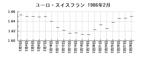 ユーロ・スイスフランの1986年2月のチャート