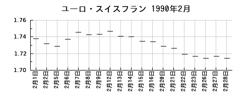 ユーロ・スイスフランの1990年2月のチャート