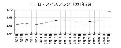 ユーロ・スイスフランの1991年2月のチャート