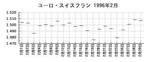 ユーロ・スイスフランの1996年2月のチャート