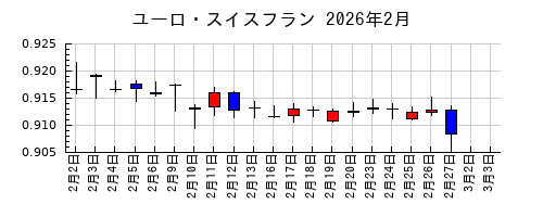 ユーロ・スイスフランの2026年2月のチャート
