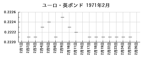 ユーロ・英ポンドの1971年2月のチャート