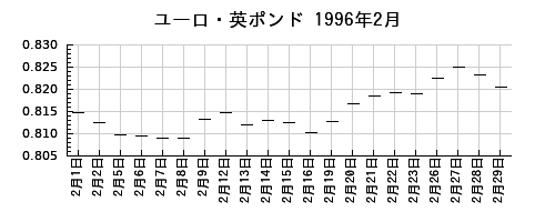 ユーロ・英ポンドの1996年2月のチャート