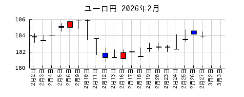 ユーロ円の2026年2月のチャート