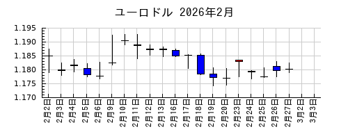 ユーロドルの2026年2月のチャート