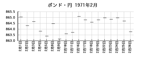 ポンド・円の1971年2月のチャート
