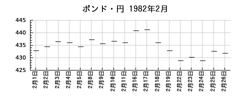 ポンド・円の1982年2月のチャート