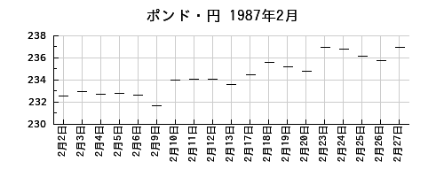 ポンド・円の1987年2月のチャート