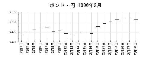 ポンド・円の1990年2月のチャート