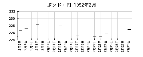 ポンド・円の1992年2月のチャート