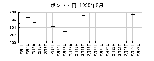 ポンド・円の1998年2月のチャート