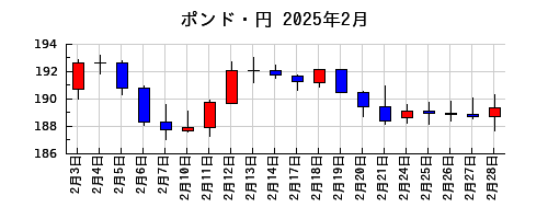 ポンド・円の2025年2月のチャート
