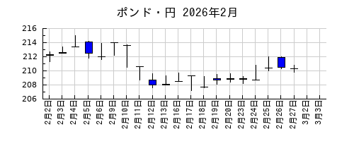 ポンド・円の2026年2月のチャート