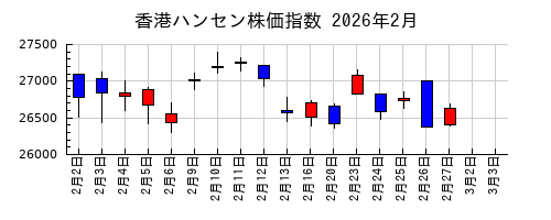香港ハンセン株価指数の2026年2月のチャート