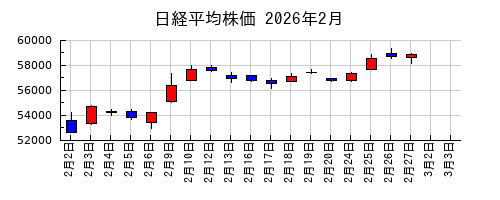 日経平均株価の2026年2月のチャート