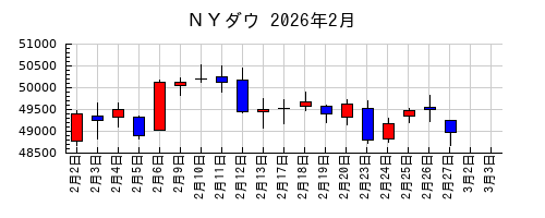 ＮＹダウの2026年2月のチャート