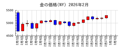金の価格(NY)の2026年2月のチャート