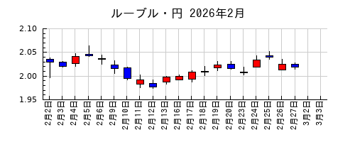 ルーブル・円の2026年2月のチャート