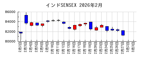 インドSENSEXの2026年2月のチャート