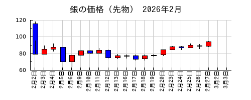 銀の価格（先物）の2026年2月のチャート