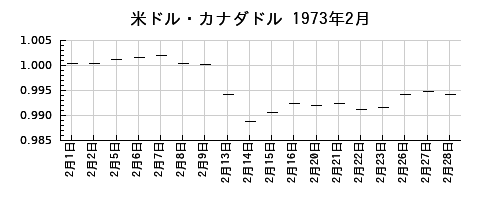 米ドル・カナダドルの1973年2月のチャート