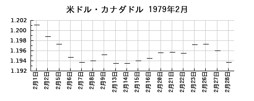 米ドル・カナダドルの1979年2月のチャート