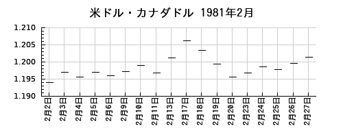 米ドル・カナダドルの1981年2月のチャート