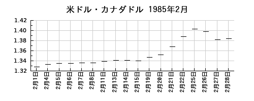 米ドル・カナダドルの1985年2月のチャート