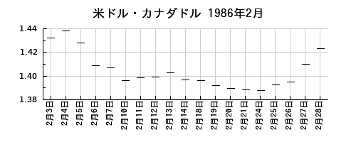 米ドル・カナダドルの1986年2月のチャート