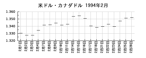 米ドル・カナダドルの1994年2月のチャート