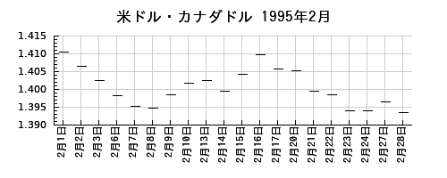 米ドル・カナダドルの1995年2月のチャート