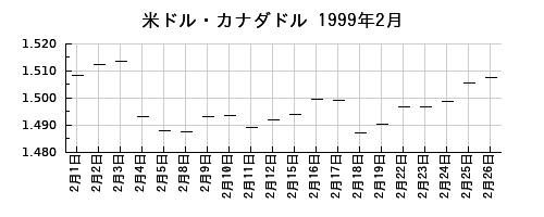 米ドル・カナダドルの1999年2月のチャート