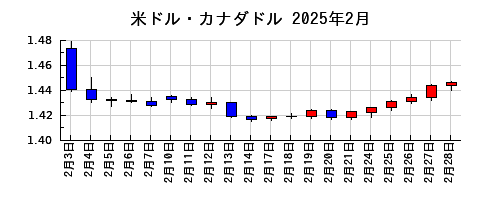 米ドル・カナダドルの2025年2月のチャート