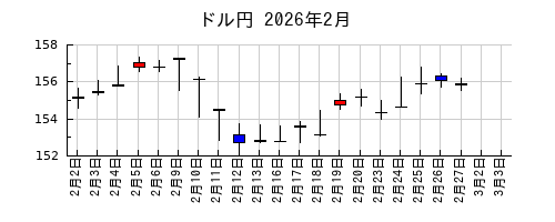 ドル円の2026年2月のチャート