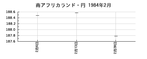 南アフリカランド・円の1984年2月のチャート
