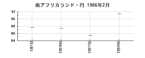 南アフリカランド・円の1986年2月のチャート