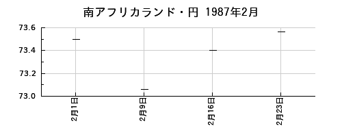 南アフリカランド・円の1987年2月のチャート