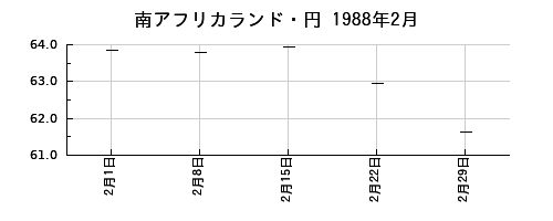 南アフリカランド・円の1988年2月のチャート