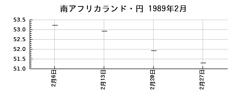 南アフリカランド・円の1989年2月のチャート
