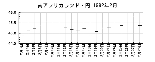 南アフリカランド・円の1992年2月のチャート