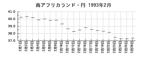 南アフリカランド・円の1993年2月のチャート