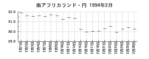 南アフリカランド・円の1994年2月のチャート