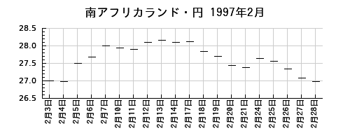 南アフリカランド・円の1997年2月のチャート