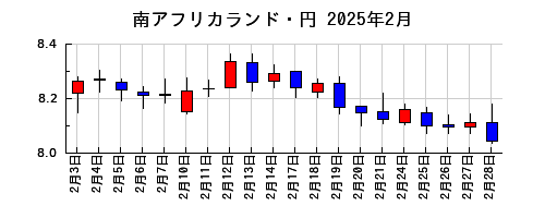 南アフリカランド・円の2025年2月のチャート