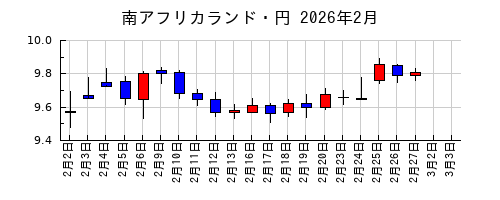 南アフリカランド・円の2026年2月のチャート