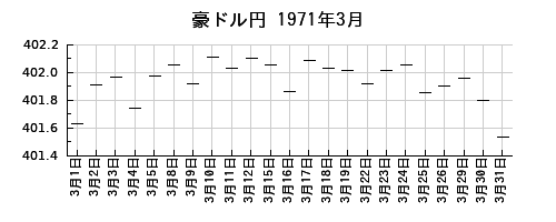豪ドル円の1971年3月のチャート
