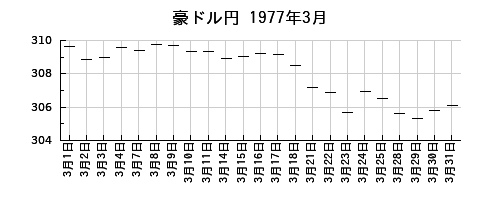 豪ドル円の1977年3月のチャート