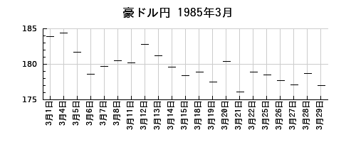 豪ドル円の1985年3月のチャート
