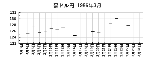 豪ドル円の1986年3月のチャート