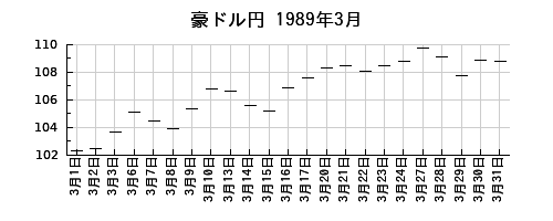 豪ドル円の1989年3月のチャート